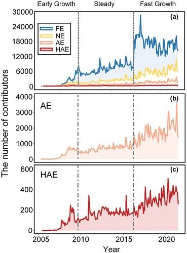 Figure 4. Monthly increment of editors transitioned to each activity class during 2005–2021 (a); growth in AE (b) and HAE (c) are visually enlarged for clarity (the three phases divided by dash lines are explorative rather than definitive).