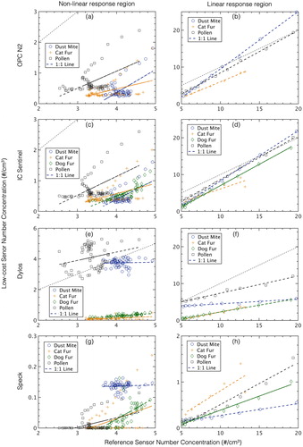 Figure 4. Particle number concentrations measured by low-cost sensors (y-axis) versus the reference sensor (x-axis). Subplots in the left column (a, c, e, and g) represent the non-linear response region (0–5/cm3). Subplots in the right column (b, d, f, and h) represent the linear response region.