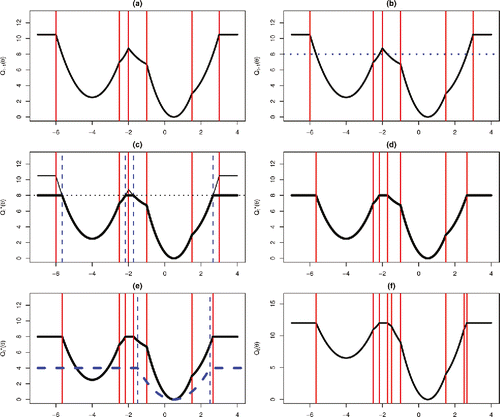 Figure 3. Example of one iteration of R-FPOP: (a) Qt − 1(θ) (black solid line), and set of intervals stored (split by vertical red lines) at start of iteration. (b) Find the pointwise minimum of Qt − 1(θ) and Qt − 1 + β (blue dashed line). (c) This is done by solving the minimization on each interval, which splits some intervals into two or three. New splits are shown by blue dashed vertical lines. (d) Merge neighboring intervals if they both take the value Qt − 1 + β. (e) Now add the loss for the new observation (blue dashed curve). (f) This further splits intervals at the points where the form of γ(yt; θ) changes, the blue vertical lines in plot (e). Shown is the final representation of Qt(θ). At all stages only piecewise quadratic functions need to be stored.