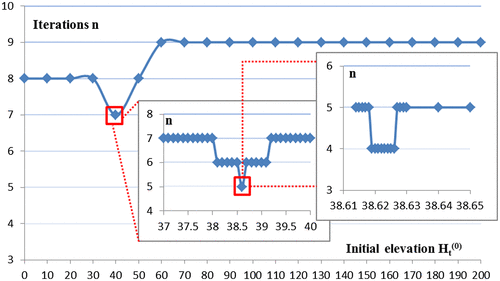 Figure 3. Relationship between initial elevation and convergence speed.