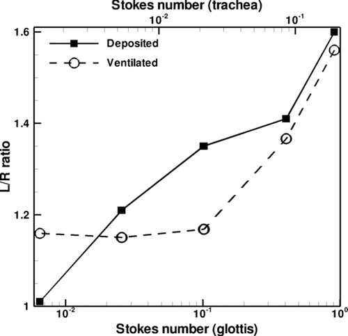 FIG. 15 L/R ratio vs. Stokes number at the trachea and glottis.
