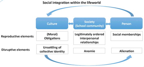 Figure 2. Social integration as a reproductive process of the lifeworld, based on Habermas’ theory of communicative action (1987).