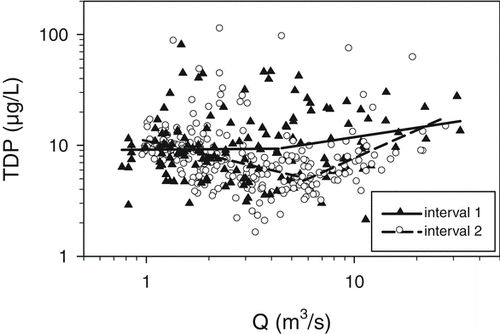 Figure 9 Evaluation of TDP vs. stream flow (Q) relationships for the downstream site on Onondaga Creek for two stream flow strata and two time intervals, 1995–2000 (interval 1) and 2001–2007 (interval 2).