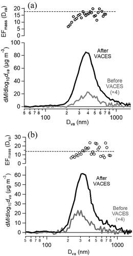 Figure 2. AMS size distributions of SOA particles generated from α-pinene ozonolysis introduced before (grey lines) and measured after the VACES (black lines) and size-dependent EFmass (circles). The dashed line shows the average EFmass for (a) Expt. 1, 17.7 (EFtheor = 20) and (b) Expt. 2, 13.8 (EFtheor = 15).
