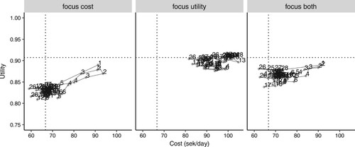 Figure 3. The mean total utility as a function of the mean total cost for each day (the numbers 1–28 in the graph) in each focus condition. The vertical dotted line depicts the maximum cost per day stipulated by the cost budget and the horizontal dotted line depicts the minimum utility per day stipulated by the utility budget.