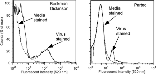 FIG. 9 Stained media and stained Baculo-virus stock solutions analyzed on (a) a Becton-Dickinson FACS Calibur and (b) a Partec CyFlow® space.