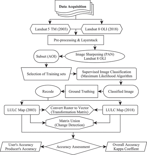 Figure 2. Methodological flowchart adopted for LULC mapping.