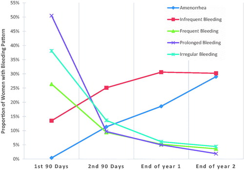 Figure 1. Amenorrhea, infrequent bleeding, frequent bleeding, prolonged bleeding and irregular bleeding rates over 2 years of levonorgestrel 52 mg use.