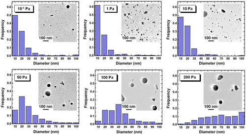 Figure 3. TEM images and size distributions of KMgF3 nanoparticles prepared under indicated gas pressure.