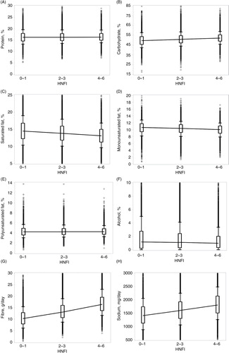 Fig. 3 Dietary composition of the diet by energy percentage or g/day, by healthy Nordic food index (HNFI) adherence groups low (0–1), medium (2–3), and high (4–6). (A) protein, E%, (B) carbohydrates, E%, (C) saturated fat, E%, (D) monounsaturated fat, E%, (E) Polyunsaturated fat, E%, (F) alcohol, E%, (G) fiber, g/day, (H) sodium, mg/day. HNFI=healthy Nordic food index; E%=energy percentage. Boxes between 25th and 75th percentiles; joined medians; whiskers between 10th and 90th percentiles; individuals values as dots.