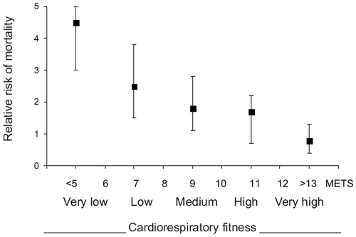 Figure 2 The maximum aerobic capacity is a powerful predictor of all-cause mortality in men (drawn from data contained in CitationMyers et al 2002). The figure shows percentage survival as a function of the aerobic capacity (VO2max expressed in METs). Survival is worse in subjects with lower aerobic capacity.Abbreviations: METs, metabolic equivalents; VO2max, maximum oxygen consumption.
