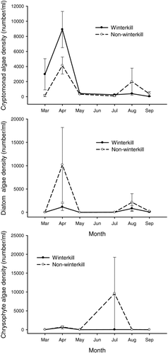 Figure 7 Mean cryptomonad (above), diatom (middle), and chrysophyte (below) algal biomass from winterkilled lakes (solid line) and nonwinterkilled lakes (dashed line) sampled from March to September 2001. Error bars represent standard error.