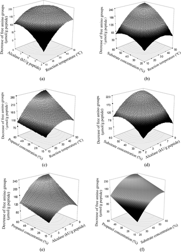 Figure 1. Response surface graphs for the decrease of free amino groups of casein hydrolysates treated by Alcalase-catalyzed plastein reaction in propanol–water medium. Figura 1. Gráficas de la superficie de respuesta para la disminución de grupos de amino libre en los hidrolizados de caseína tratados mediante una reacción plasteínica catalizada por alcalasa en un medio de agua con propanol.