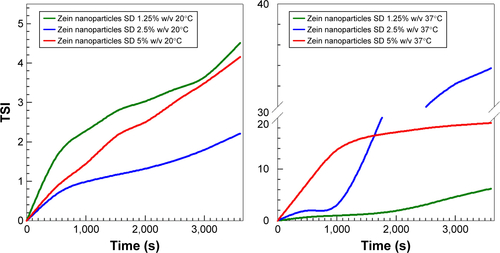 Figure S2 TSI of zein nanoparticles prepared by using 2 mg/mL of protein as a function of stabilizer concentration and incubation temperature.Abbreviations: TSI, Turbiscan Stability Index; T80, Tween 80®; PLX188, Poloxamer 188®; SD, sodium deoxycholate monohydrate.