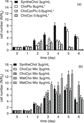 FIG. 2 (a) Growth of NS0 cells supplemented with SyntheChol, ChoPlu, ChoCycPlu, and ChoCyc (3 replicates). (b) Growth of NS0 cells supplemented with SyntheChol, ChoCyc Mix, and WatCho Mix (3 replicates). The * indicates that the correction factor of 10 was applied.