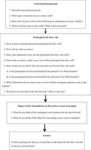 Figure 1 Open-ended interview questions.