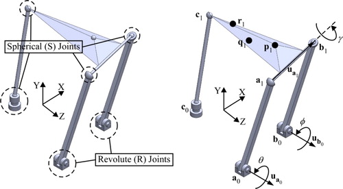 Figure 1. RSSR-SS linkage (left) with joint descriptions and (right) with displacement variables.