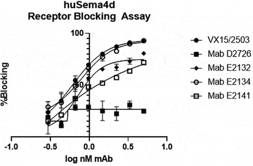 Figure 7. Affinity-improved antibodies were tested for the ability to block Sema4D binding to Plexin B1+ cells and compared to VX15/2503 (ref) and parental antibody D2726.
