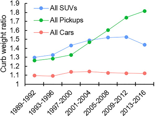 Figure 2. Average curb weight ratio between case and car partner vehicles, 1989–2016.