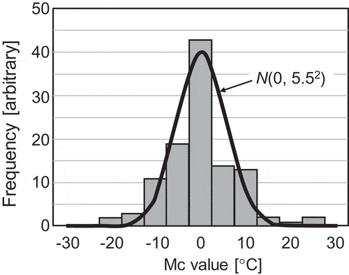 Figure 5. Distribution of the Mc values in JEAC 4201–2007, indicating a normal probability distribution with a mean of 0°C and standard deviation of 5.5°C.