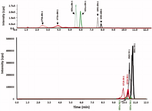 Figure 6. Chromatograms of ganglioside standards chromatographed with a methanol gradient at pH 9 on both a phenyl-hexyl and a C18 column. Chromatograms of GT1b (red), GD1a (green) and GM1 (black) standards for (top) XBridge BEH phenyl-hexyl column and (bottom) Zorbax Eclipse Plus C18 column, employing a linear gradient of mobile phase A (100% water adjusted to pH 9 with ammonium hydroxide) and mobile phase B (100% methanol adjusted to pH 9 with ammonium hydroxide), 60% B to 100% B in 8 min.