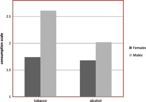 Figure 6. Mean consumption of tobacco and alcohol in females and males.