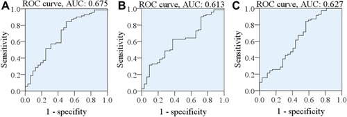 Figure 4 Receiver operating characteristic (ROC) curves of the classification results for separating thyroid cancer and benign thyroid tumor using the PCA-LDA algorithm based on (A) PC1 and PC3; (B) PC1 and PC17; and (C) PC3 and PC17. The areas under the ROC curves (AUC) are 0.675, 0.613 and 0.627, respectively.