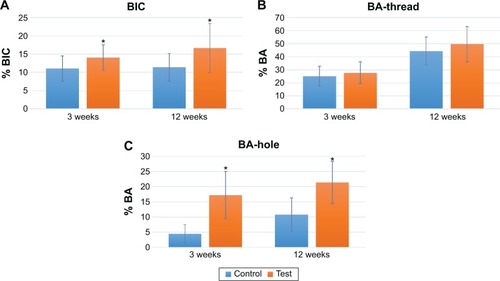Figure 6 Graphs presenting the bone–implant contact (A), bone area (B), and bone area inside the perforating hole (C) at 3 weeks and 12 weeks of healing.Note: *Represents a statistical significance with a P-value <0.05.Abbreviations: BIC, bone–implant contact; BA, bone area.