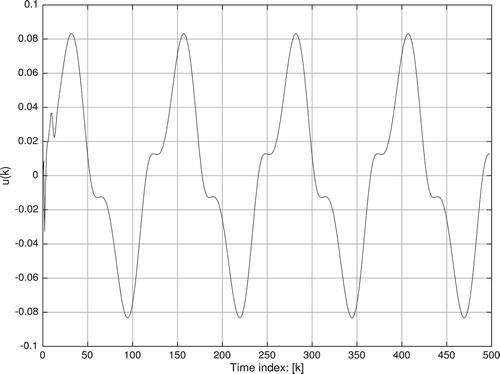 Figure 7. Control effort u(k): simulation system.