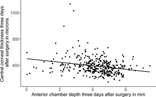 Figure 4 Central corneal thickness in microns as a function of anterior chamber depth three days after surgery. Estimates for linear regression (95% confidence interval, P value): intercept/α = 651.4 (627,8; 675, P < 0.001), slope/β = −13.5 (−18.9; −8.1, P < 0.001), adjusted r2 = 0.061.