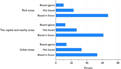 Figure 2. Distribution of perceived geographic biases (grouped), pooled sample.