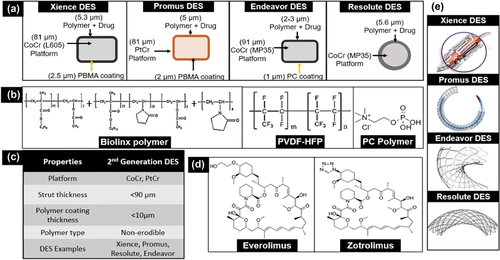 Figure 2. Characteristics of 2nd generation DES: structure (a), materials (b), properties (c), drugs (d) and design (e). Reproduced with permission from Hassan et al. [Citation45].