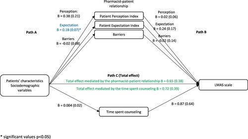 Figure 2. The association between sociodemographic characteristics and the LMAS scale: assessment of the mediation by the pharmacist-patient relationship and time spent counseling. Values are presented as Beta (SE).