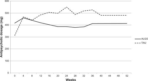 Figure S2 Mean chlorpromazine-equivalent dosage.Abbreviations: ALGO, algorithm-based treatment; TAU, treatment-as-usual.