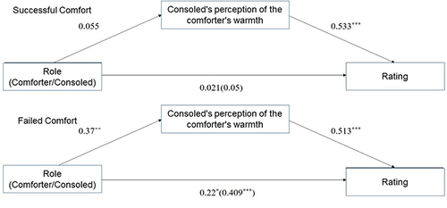 Figure 3 Mediating effect of warmth. ***p < 0.001,**p < 0.01. The coefficients are standardized regression coefficients.