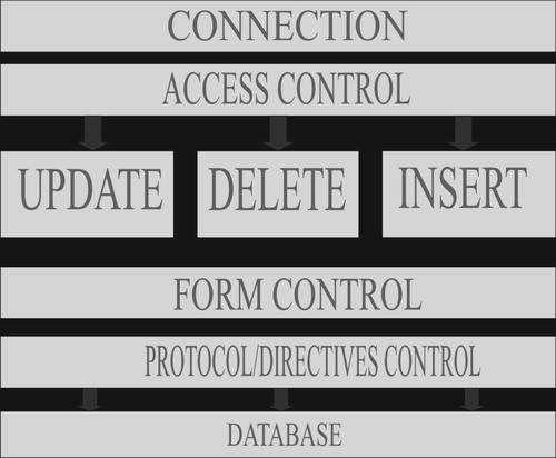 Figure 6. GUI event processing.