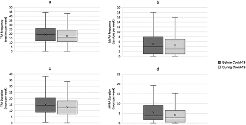 Figure 1. Physical activity before and during the coronavirus pandemic: TPA frequency (a), MVPA frequency (b), TPA duration (c), and MVPA duration (d).