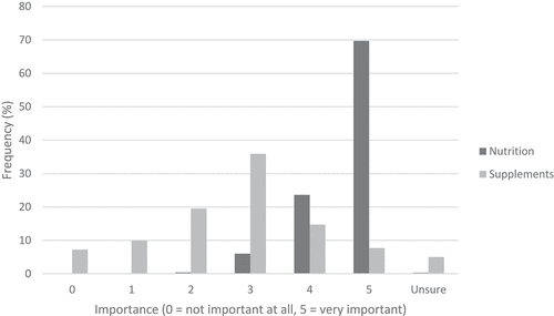 Figure 3. Participant ratings for how important nutrition and supplements are for CrossFit® performance.