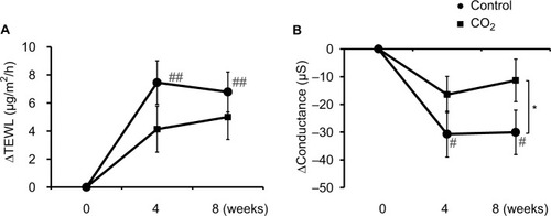 Figure 1 Changes in epidermal function with CO2 application.