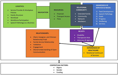 Figure 1. The Model of Access to Speech-Language Pathology Services (MASPS).