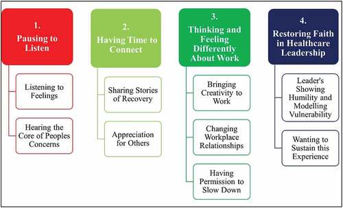 Figure 1. Four themes and sub-themes.