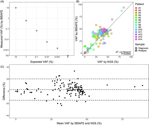 Figure 1. Performance of IBSAFE and comparison of IBSAFE and WES measured variant allele frequencies (VAFs) in diagnosis and relapse samples. (A) Dilution series for IBSAFE assay NPM1 type A for constructed samples with known VAFs at 10%, 1%, 0.1%, 0.01%, 0.001%, and 0%. (B) Scatterplot for agreement between the methods with Pearson’s coefficient of determination R2=0.77 and p-value <.0001, N = 144, (C) Bland Altman plot.