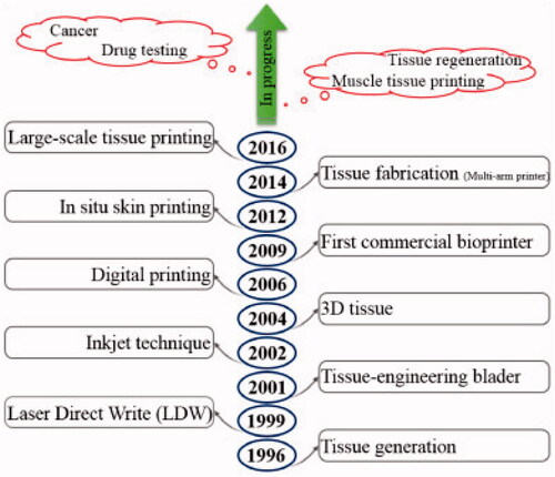 Figure 4. A schematic representing the progress of 3D bioprinting techniques (Vanaei et al., Citation2021).
