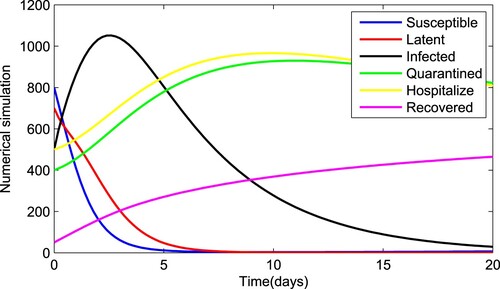 Figure 11. Numerical solution of system (Equation1(1) {0cDtγ[S]=σ−βSN(I+θL)−υS−πSP,0cDtγ[L]=βSN(I+θL)−(υ+ϖ+τ)L+πSP,0cDtγ[I]=τL−(υ+δ+υi+φ+α+ϕ)I,0cDtγ[Iq]=ϕI−(υ+ϵ+υq)Iq,0cDtγ[Ih]=φI−(υ+λ+υh)Ih,0cDtγ[R]=δI+ϖL+λIh+ϵIq−υR,0cDtγ[P]=αI−υpP,(1) ) with fractional order γ=0.80.