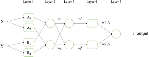 Figure 5. Typical ANFIS structure.