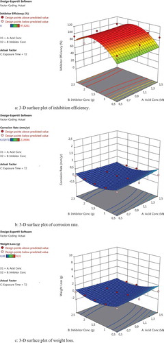 Figure 2. (a) 3-D surface plot of inhibition efficiency. (b) 3-D surface plot of corrosion rate. (c) 3-D surface plot of weight loss