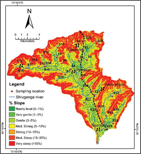 Figure 4. Slope