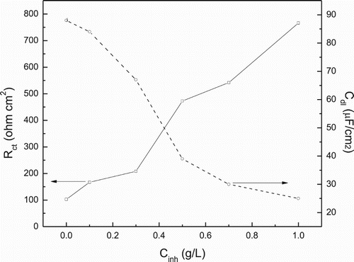 Figure 9. Effect of P. boldus concentration in charge transfer resistance, Rct and double-layer capacitance, Cdl, values for 1018 carbon steel in 0.5 M H2SO4 at 25°C.