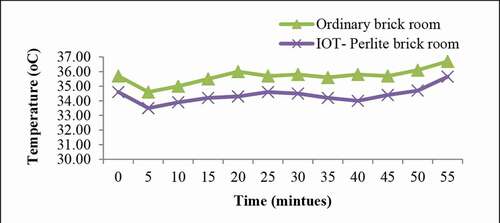 Figure 11. Temperature vs time influence