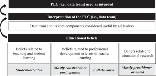 Figure 2. Summary of the outcomes for School A based on our research model.